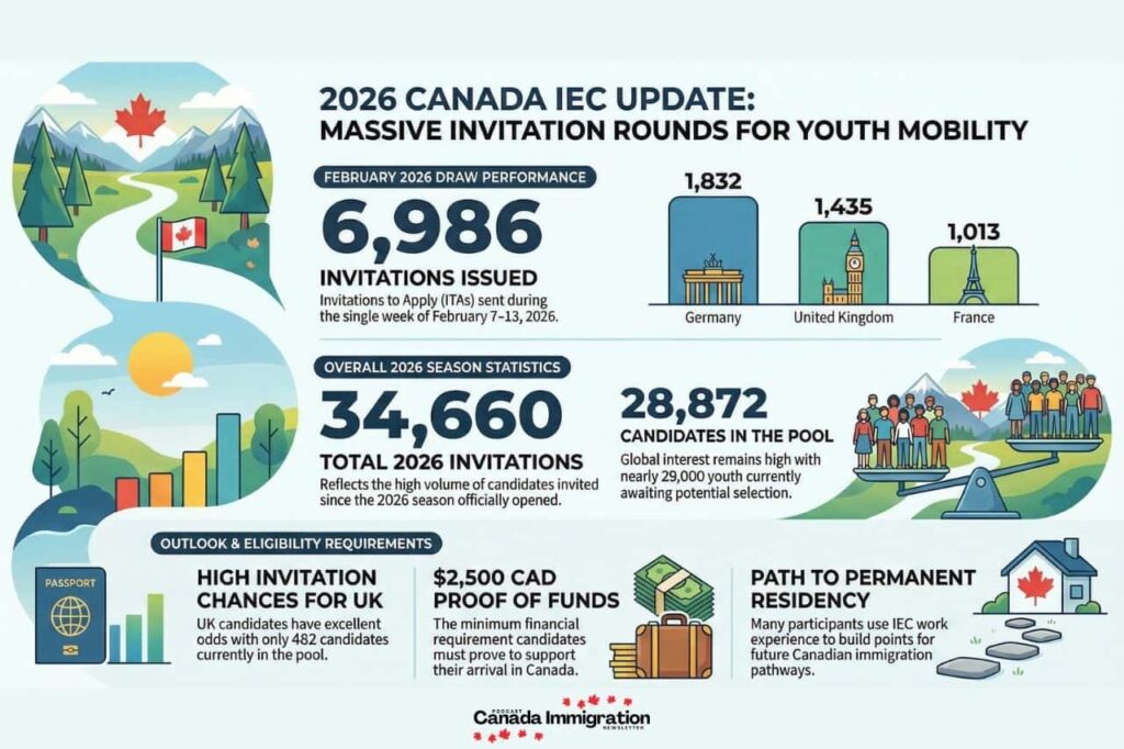 Canada IEC Work Permit 2026 Gains Momentum With Fresh Invitations Expanded Opportunities for Youth Infography Canada Immigration News