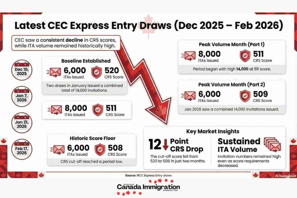 Canada has conducted Express Entry Draw 396, issuing 6,000 Invitations to Apply (ITAs) to candidates under the Canadian Experience Class (CEC) on February 17, 2026. The draw required a minimum Comprehensive Ranking System (CRS) score of 508, continuing a strong trend of consistent CEC invitations throughout the year.