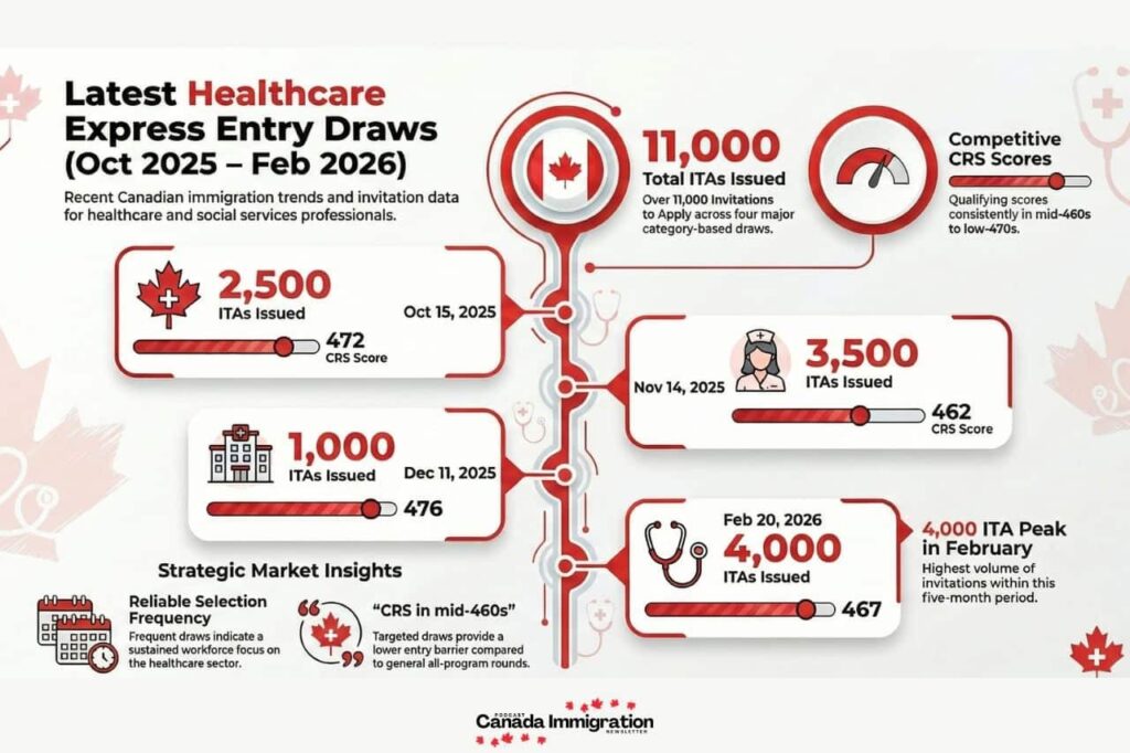 Express Entry Draw 398 infographic Canada Immigration News