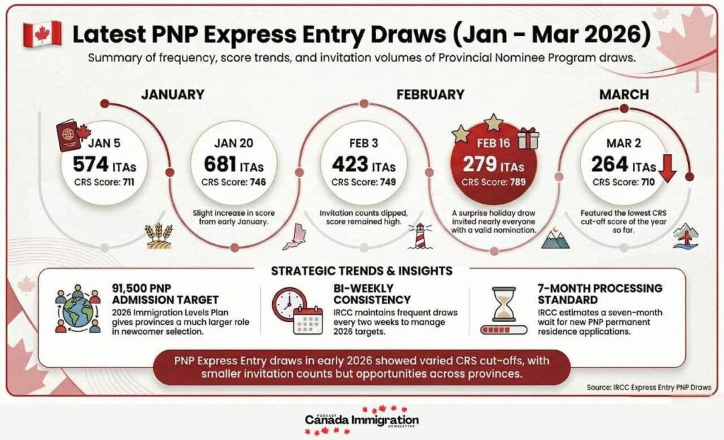Latest Express Entry Draw 399 Issues 264 ITAs in PNP Round With CRS 710 infography Canada Immigration News