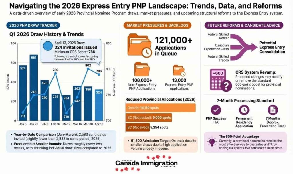 Express Entry Draw 409 Sends 324 ITAs to PNP Candidates infography