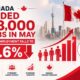 Canada Added 88000 Jobs